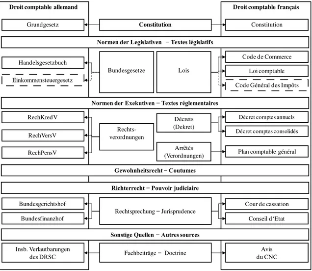 Fig. 1:   Sources de droit du droit comptable allemand et français 