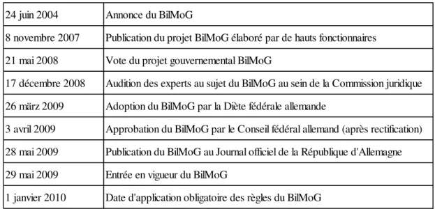 Tab. 1:   Chronologie du BilMoG 