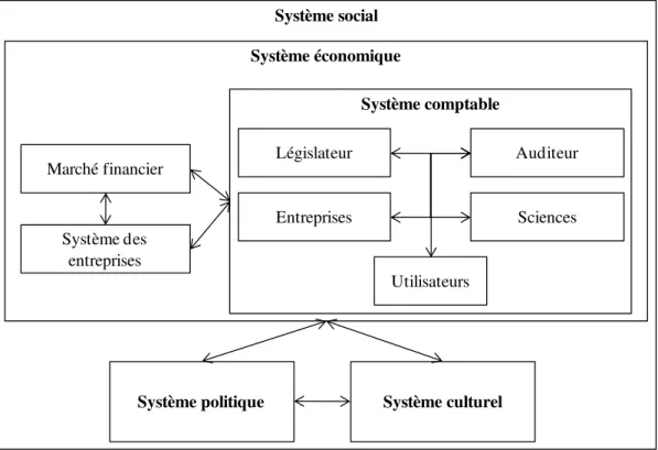 Fig. 5:   La comptabilité un système social (Flower 1997, p. 27; Breidenbach 1997, p. 63) 