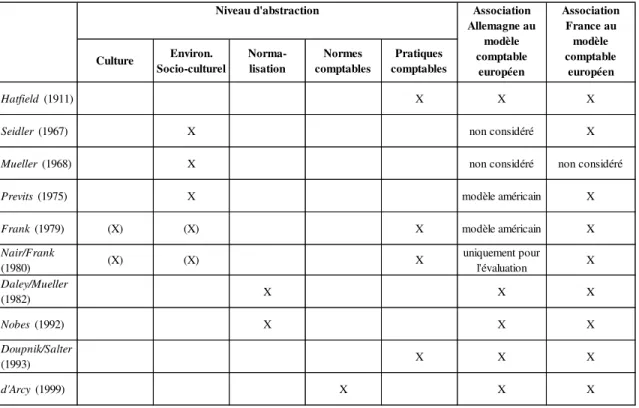 Tab. 2:   Niveau d’abstraction des classifications analysées 