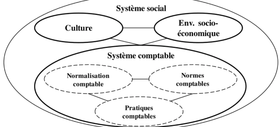 Fig. 8:   Le système comptable comme une totalité composée des sous-systèmes « Normalisation »,  « Normes comptables », et « Pratiques comptables » 
