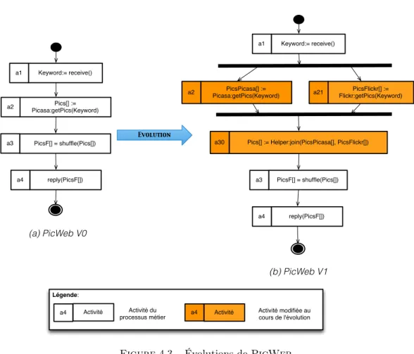 Figure 4.3 – Évolutions de PicWeb.