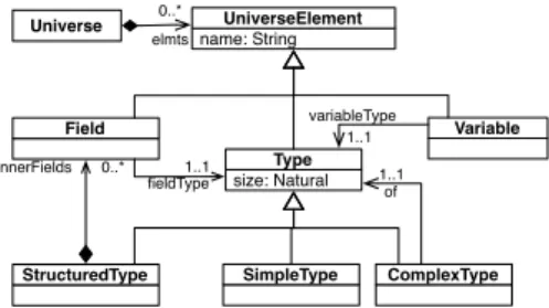 Figure 6.1 – Extrait du méta-modèle de Smile : variables et types.