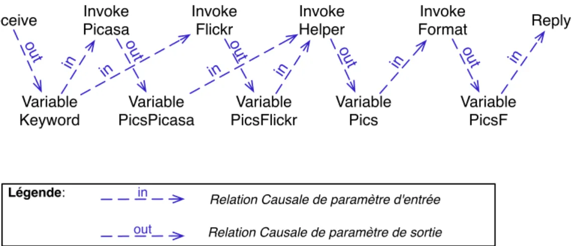Figure 6.9 – Modèle causal fonctionnel de PicWeb.