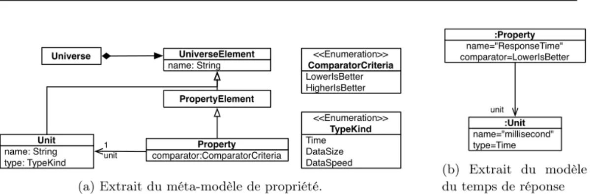 Figure 7.1 – Modèle et méta-modèle d’une propriété.