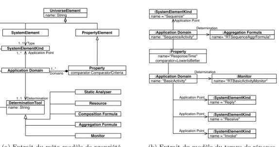 Figure 7.2 – Modèle et méta-modèle du domaine d’application.