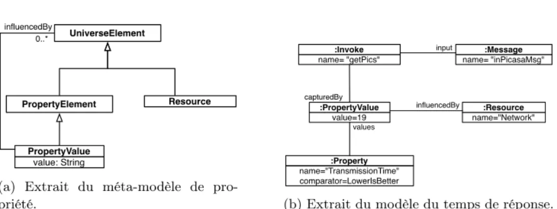 Figure 7.5 – Modèle et méta-modèle des facteurs d’inﬂuence.