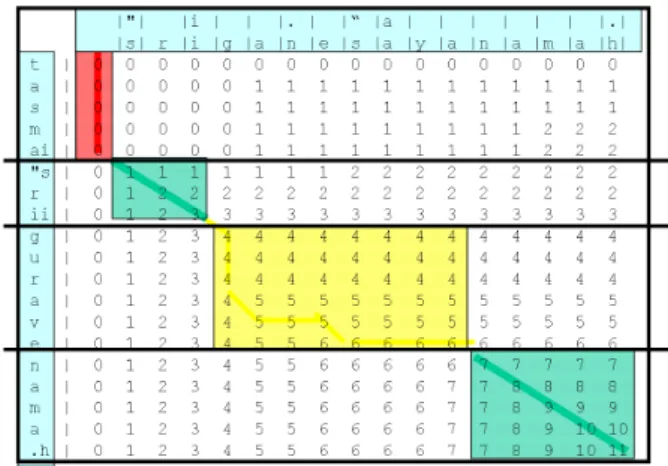 Figure 1: The L.C.S. Matrix