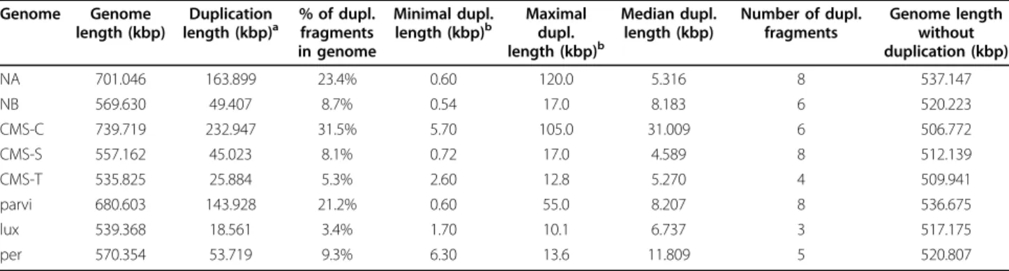 Table 1 Length and percentage of duplicated fragments up to 500 bp
