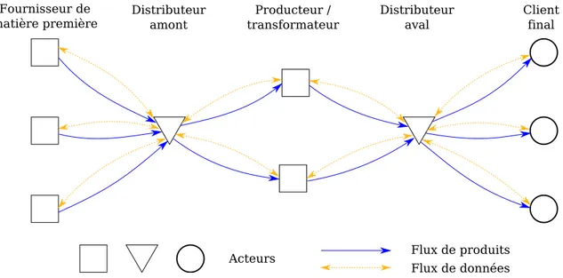 Figure 1 – Une chaˆıne logistique de structure r´eseau avec les flux de produits et d’infor- d’infor-mations.