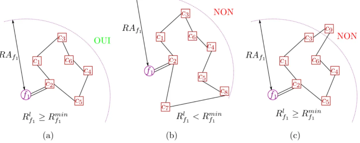 Figure 2.2 – Diff´erents lots et d´ecisions du fournisseur : (a) il accepte de r´epondre au lot, (b) il refuse ` a cause du ratio minimal, et (c) il refuse ` a cause du rayon d’action.