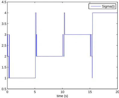 Figure 2.8: Switching signal σ(t) identiﬁed when the diﬀerentiations are not known and calculated by the numerical diﬀerentiator