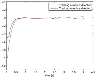 Figure 4.7: Tracking errors without noise is because when the angle of the robot θ is very close to kπ