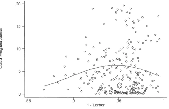 Figure 1: The figure plots a measure of competition one the x-axis against citation- citation-weighted patents on the y-axis