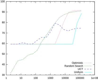 Figure 4.19  Somme des récompenses pour le problème du mountain car avec K = 2.