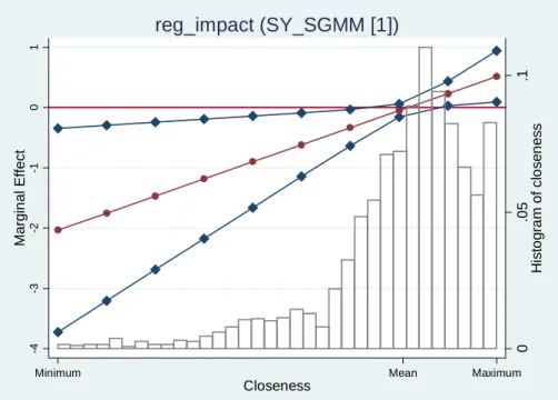 Figure 3. Marginal e¤ect of REGIMP on patenting
