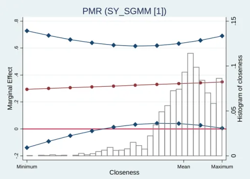 Figure 5. Marginal e¤ect of PMR on patenting