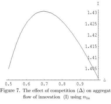 Figure 7. The e¤ect of competition ( ) on aggregate