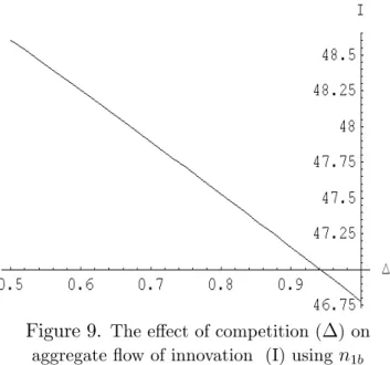 Figure 9. The e¤ect of competition ( ) on aggregate ‡ow of innovation (I) using n 1b