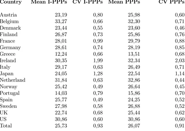 Table 10. Mean values and coe¢ cient of variation of Labour Productivity by country