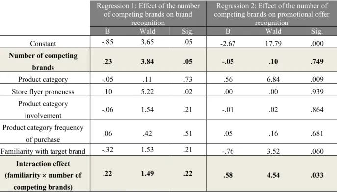 Table 2. Tests of hypotheses about the effect of competitive advertising within store flyers  on brand and promotional offer recognition