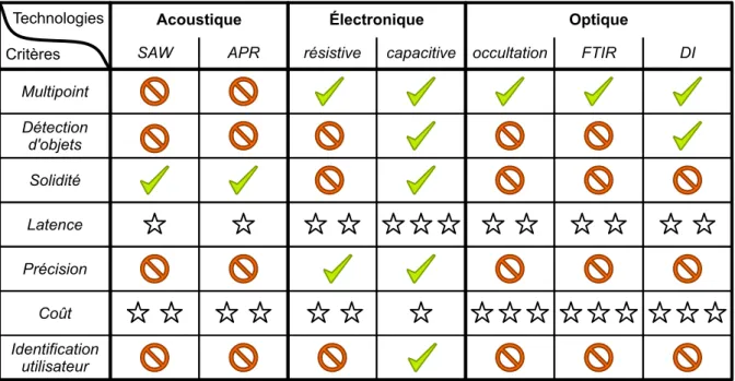 Table 1.1 – Tableau illustrant les diff´ erences entre les technologies tactiles. Le nombre
