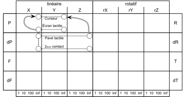Figure 2.1 – Illustration dans la taxomie de Card et l. [23] d’un ´ ecran et d’un pav´ e tactile