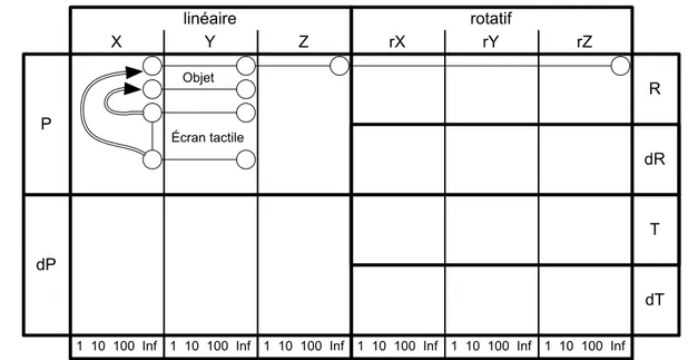 Figure 2.4 – Troisi` eme variante de l’illustration des limites de la taxonomie de Card et