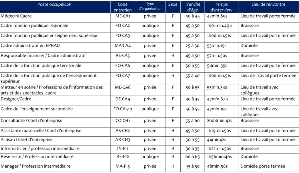 TABLEAU 4 - Échantillon : Travailleurs dyslexiques 