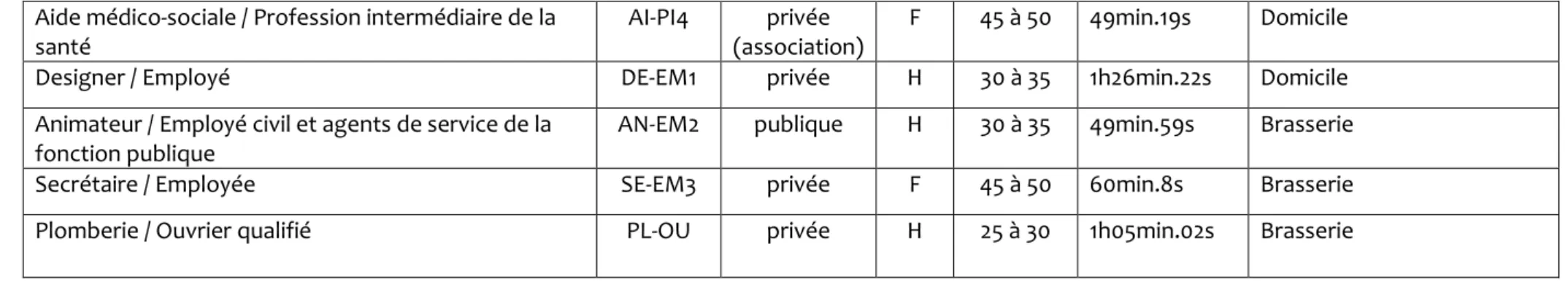 TABLEAU 5 - Échantillon : Managers/consultants 