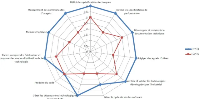 Figure  4  - Compétences individuelles en position de Maître d'ouvrage 