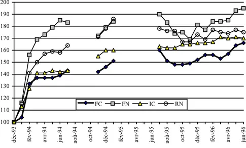 Graphique 4 : Évolution des indices de prix à Garoua selon l’origine des produits (base 100 = décembre 1993, indices non pondérés) 