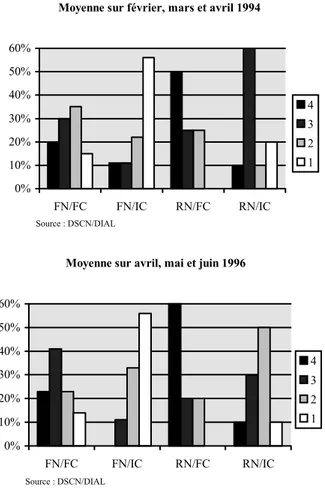 Graphique 7 : Répartition des couples de produits concurrents suivant leur niveau de compétitivité à deux dates différentes (fév-avr 1994  et avr-juin 1996) à Garoua 