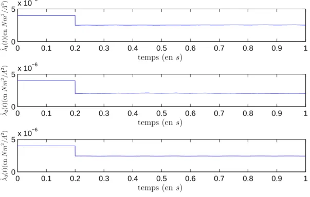 Figure 1.3 – Estimation expérimentale des paramètres.