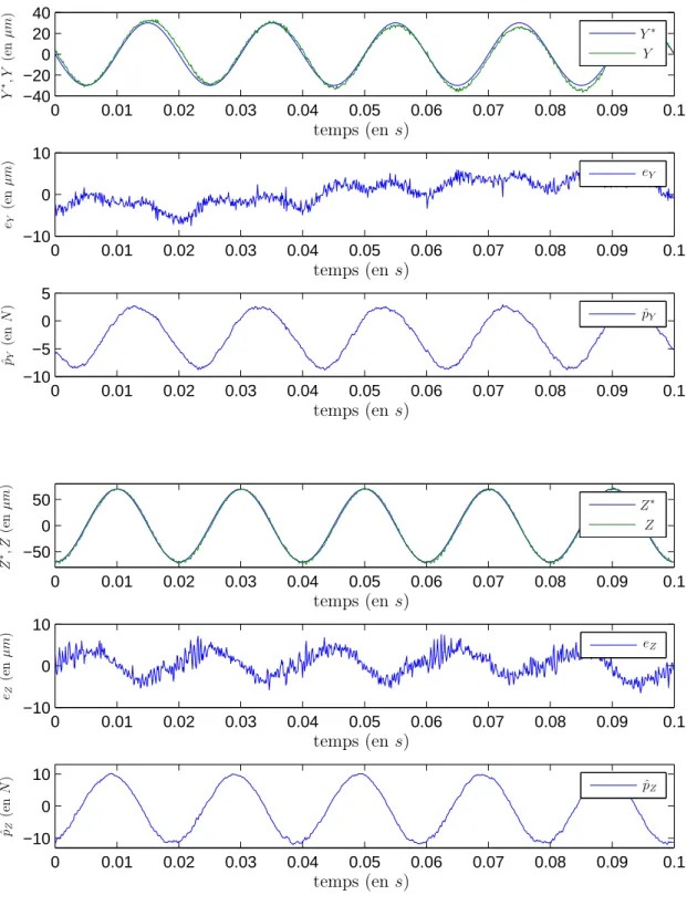Figure 1.4 – Evolution de la trajectoire le long des axes y et z avant identification.