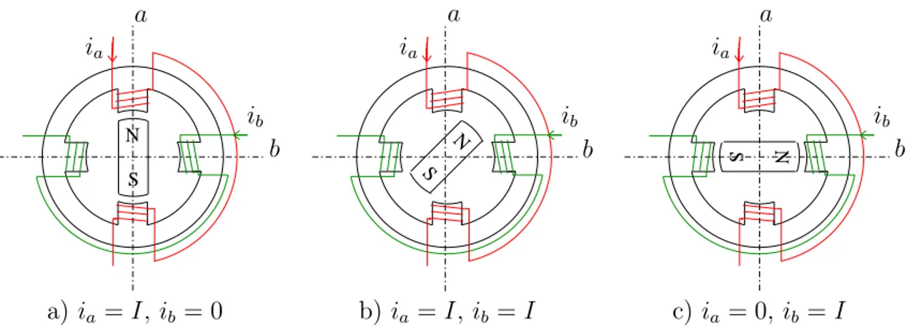 Figure 2.1 – Principe de fonctionnement du moteur à aimants permanents.