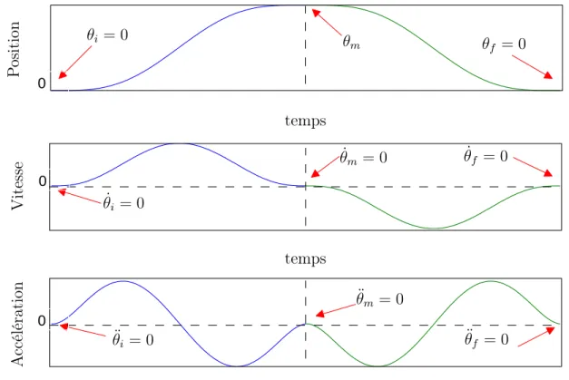 Figure 2.3 – Trajectoire de référence