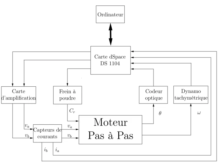 Figure 2.5 – Schéma global du moteur.