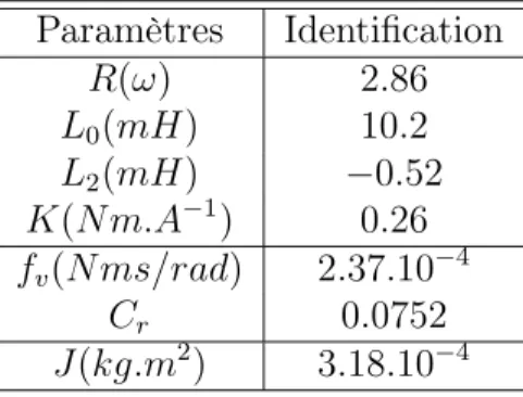 Figure 3.2. Dans ce cas, la variable de sortie est le couple noté y 2 . La figure montre de