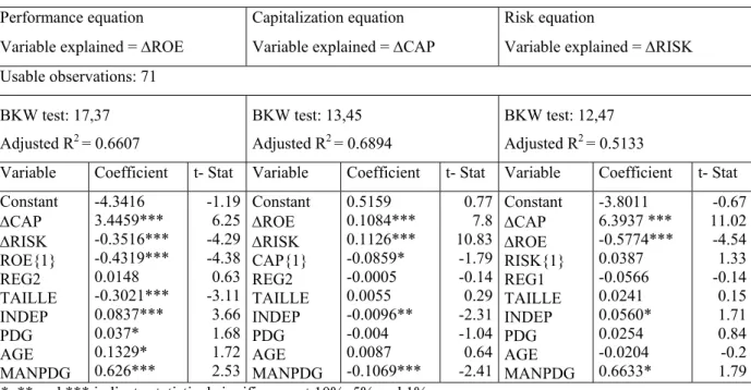 Table 4: Results of the simultaneous estimation using internal and external governance  variables 