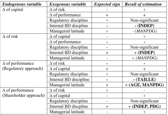 Table 5: Summary of the assumptions in the model and results of estimations 