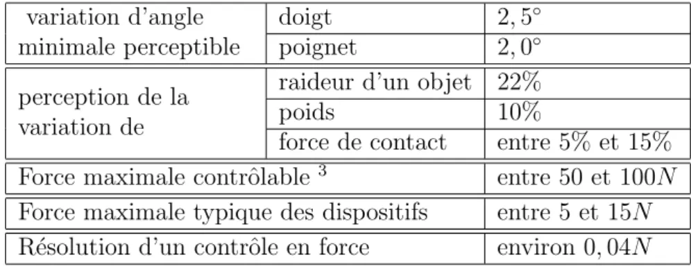 Tab. 1.1 – Donn´ees sur la perception manuelle de l’ˆetre humain [Bur96] [TSEc94] [SB97]