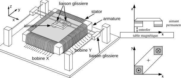 Fig. 1.9 – Concept d’actionneur plan ma- ma-gn´etique [FSdS00]  xyxz aimant permanententrefertable magnétique