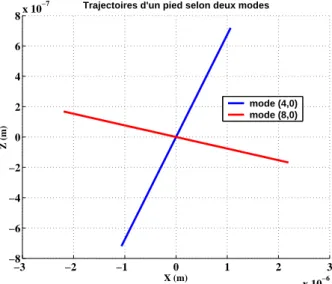 Fig. 1.47 – Trajectoires de l’extr´emit´e du pied pour diff´erentes implantation (W = 1, 5µm) −3 −2 −1 0 1 2 3x 10−6−8−6−4−202468x 10−7                                       Trajectoires d’un pied selon deux modes