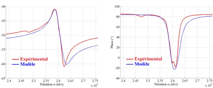 Fig. 2.5 – Diagramme de Gain et Phase. Mod`ele et r´esultat exp´erimental.