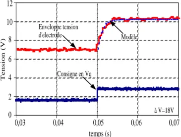Fig. 2.24 – Relev´e du temps de r´eponse lors d’un ´echelon de phase