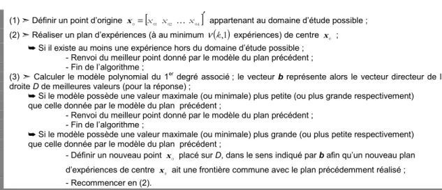 Tableau 12 - Résultats numériques de l'optimisation de la fonction test  Info. optimisation  Meilleurs points Paramètres 