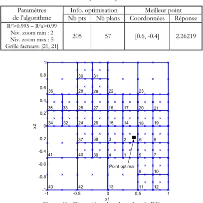 Tableau 19 - Résultats numériques de l'optimisation de la fonction test  Info. optimisation  Meilleur point Paramètres 