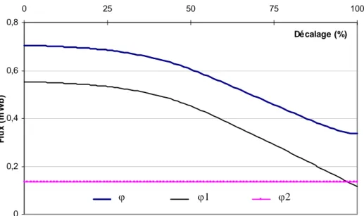 Figure II.8 : Evolution des flux dans le réseau de réluctances