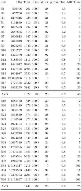 Table 3.7: Computational results: FSH algorithm on IRG-B (1)